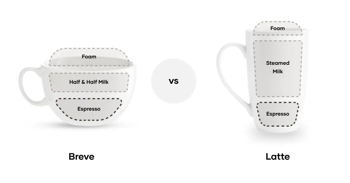 Breve vs Latte Infographic