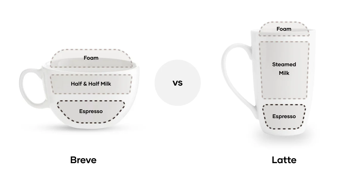 Breve vs Latte Infographic